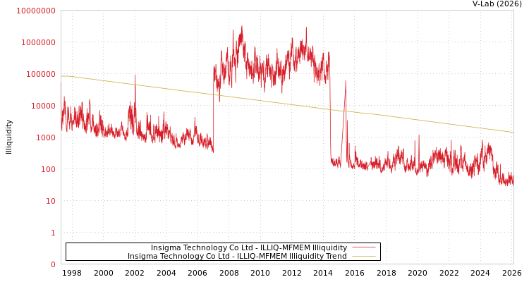 graph of Insigma Technology Co Ltd ILLIQ-MFMEM