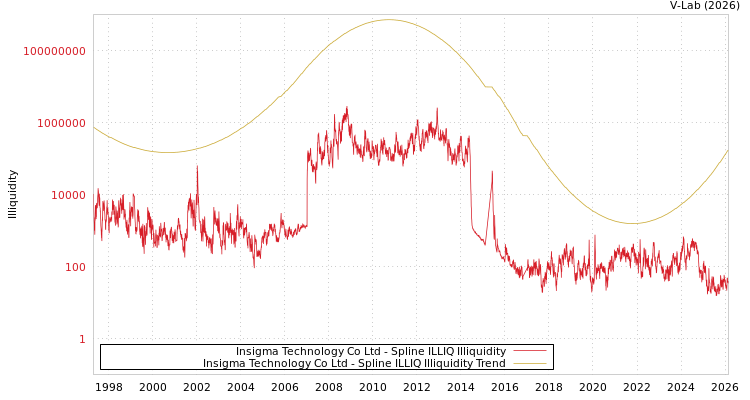 graph of Insigma Technology Co Ltd ILLIQ-SMEM