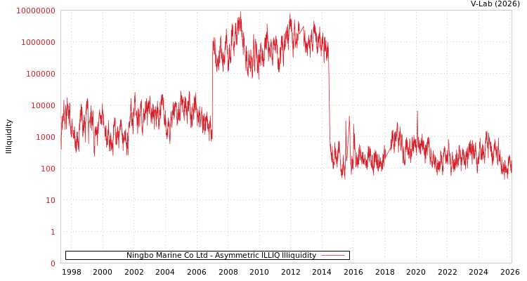 graph of Ningbo Marine Co Ltd ILLIQ-AMEM