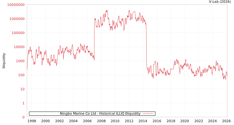 graph of Ningbo Marine Co Ltd ILLIQ-HIST