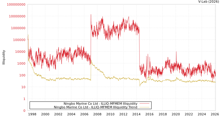 graph of Ningbo Marine Co Ltd ILLIQ-MFMEM
