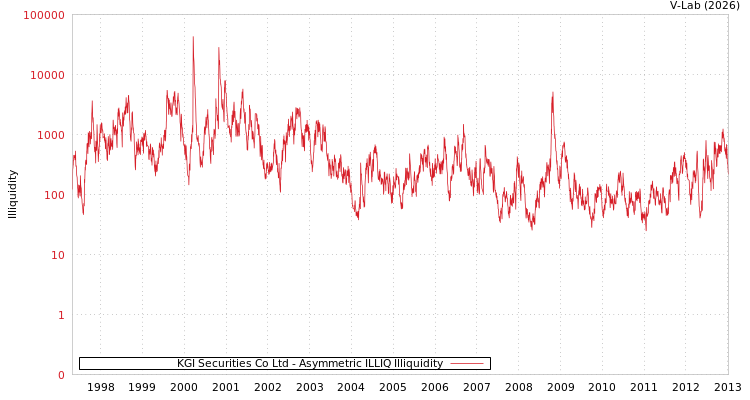 graph of KGI Securities Co Ltd ILLIQ-AMEM