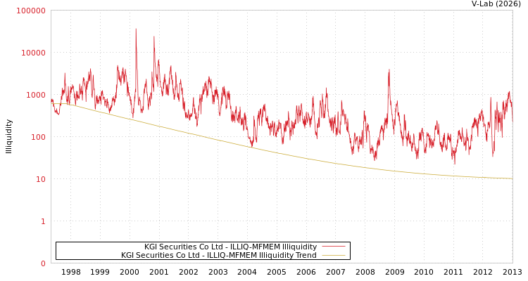 graph of KGI Securities Co Ltd ILLIQ-MFMEM