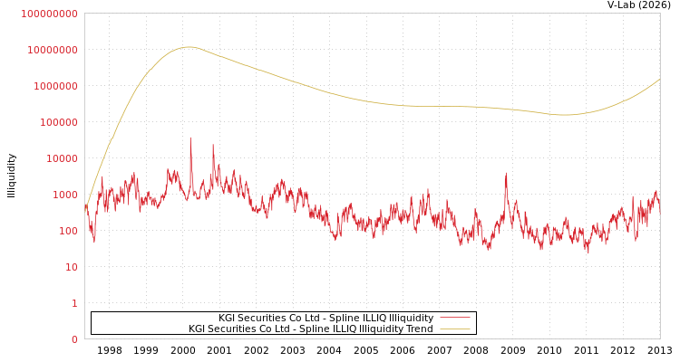 graph of KGI Securities Co Ltd ILLIQ-SMEM