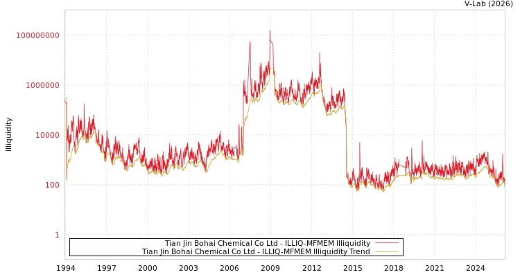 graph of Tian Jin Bohai Chemical Co Ltd ILLIQ-MFMEM