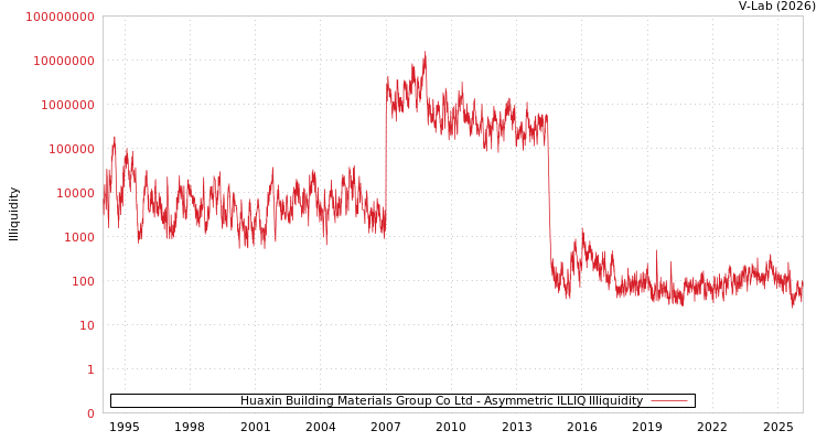 graph of Huaxin Building Materials Group Co Ltd ILLIQ-AMEM