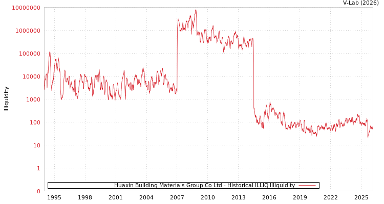 graph of Huaxin Building Materials Group Co Ltd ILLIQ-HIST