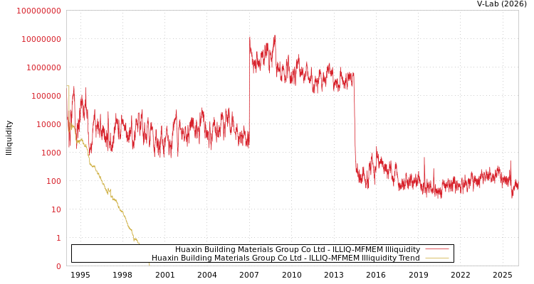 graph of Huaxin Building Materials Group Co Ltd ILLIQ-MFMEM