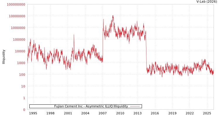 graph of Fujian Cement Inc ILLIQ-AMEM