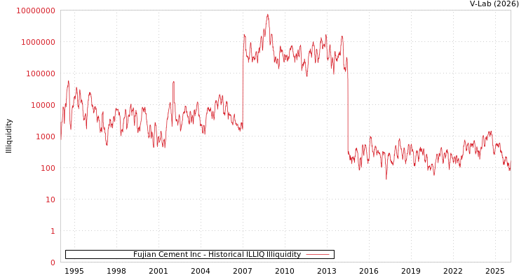 graph of Fujian Cement Inc ILLIQ-HIST