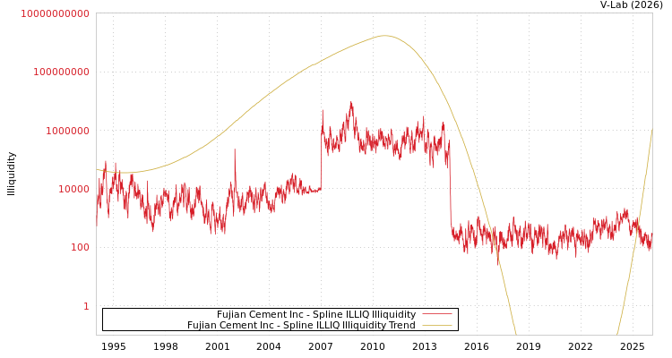 graph of Fujian Cement Inc ILLIQ-SMEM