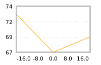 Impact of return on liquidity tomorrow