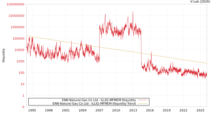 graph of ENN Natural Gas Co Ltd ILLIQ-MFMEM