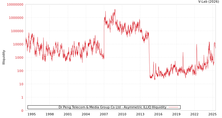 graph of Dr Peng Telecom & Media Group Co Ltd ILLIQ-AMEM