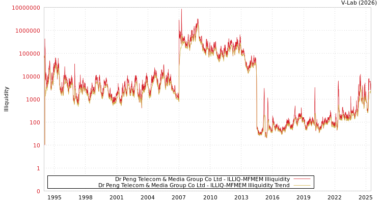 graph of Dr Peng Telecom & Media Group Co Ltd ILLIQ-MFMEM