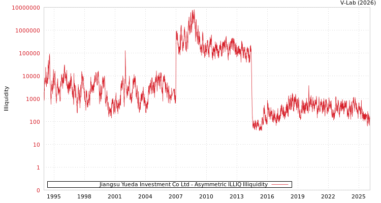 graph of Jiangsu Yueda Investment Co Ltd ILLIQ-AMEM