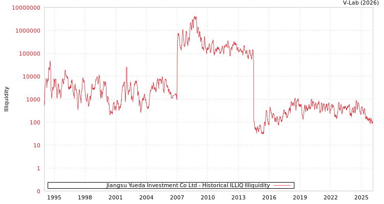 graph of Jiangsu Yueda Investment Co Ltd ILLIQ-HIST