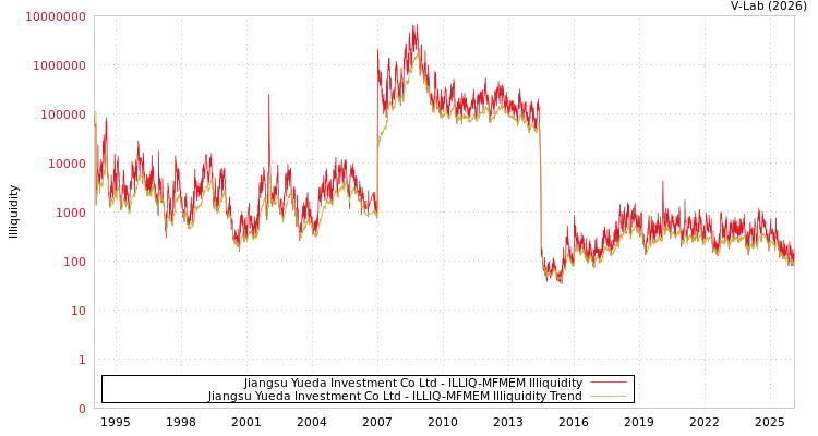 graph of Jiangsu Yueda Investment Co Ltd ILLIQ-MFMEM