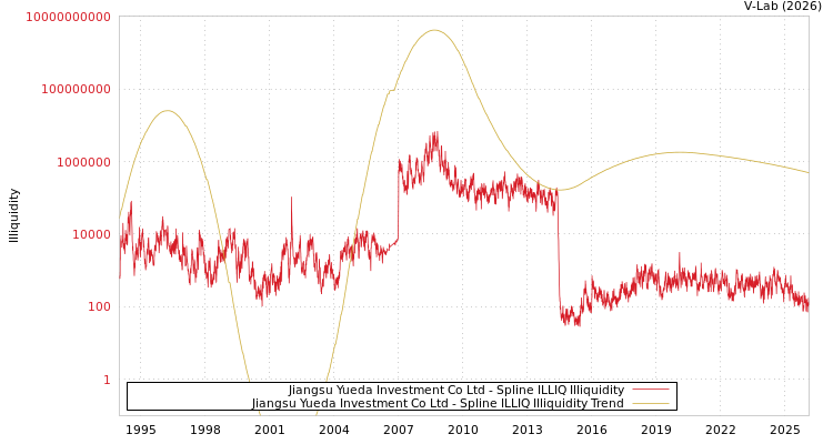 graph of Jiangsu Yueda Investment Co Ltd ILLIQ-SMEM