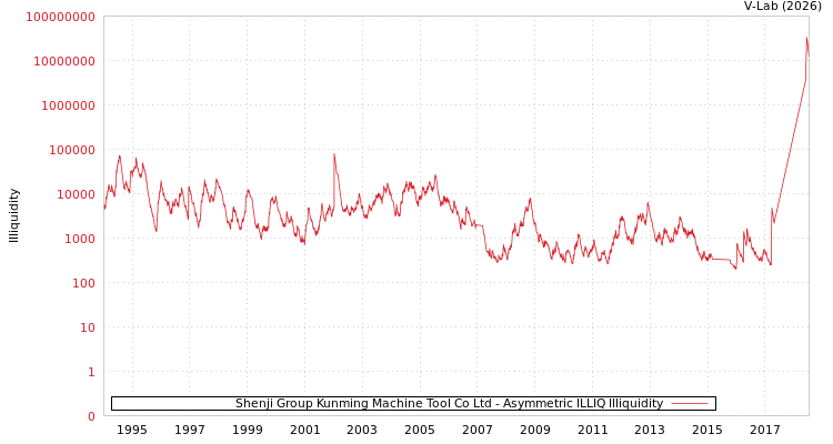 graph of Shenji Group Kunming Machine Tool Co Ltd ILLIQ-AMEM