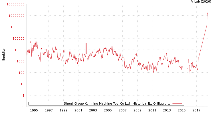 graph of Shenji Group Kunming Machine Tool Co Ltd ILLIQ-HIST