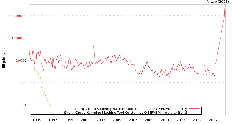 graph of Shenji Group Kunming Machine Tool Co Ltd ILLIQ-MFMEM