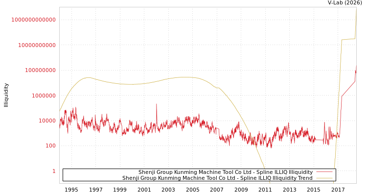 graph of Shenji Group Kunming Machine Tool Co Ltd ILLIQ-SMEM