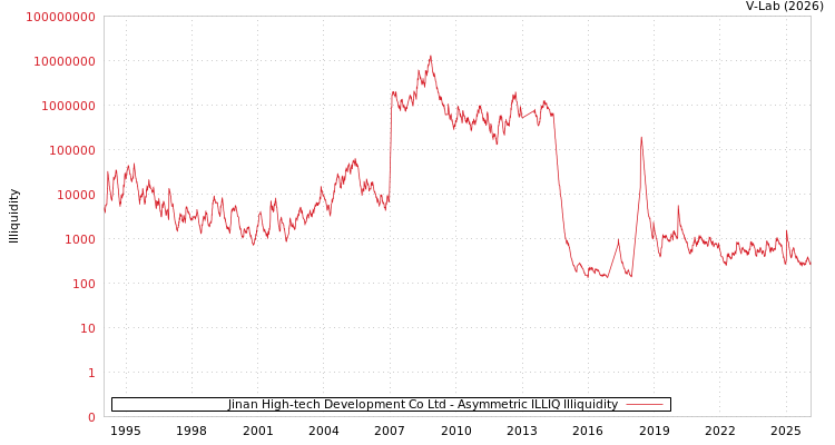 graph of Jinan High-tech Development Co Ltd ILLIQ-AMEM