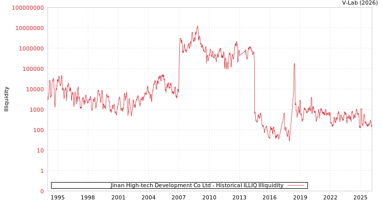 graph of Jinan High-tech Development Co Ltd ILLIQ-HIST