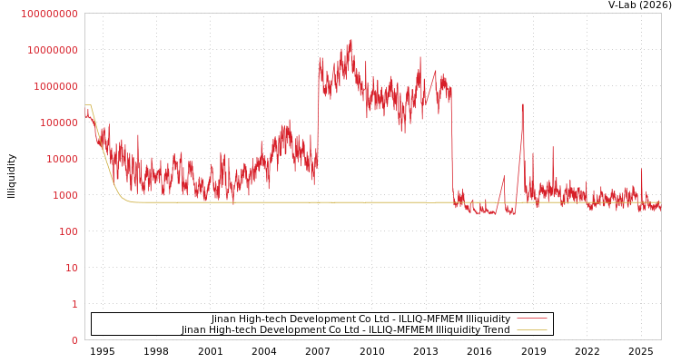 graph of Jinan High-tech Development Co Ltd ILLIQ-MFMEM