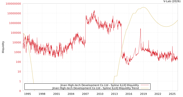 graph of Jinan High-tech Development Co Ltd ILLIQ-SMEM