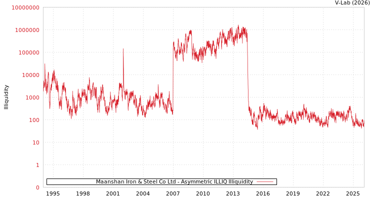 graph of Maanshan Iron & Steel Co Ltd ILLIQ-AMEM