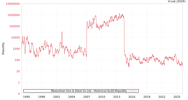 graph of Maanshan Iron & Steel Co Ltd ILLIQ-HIST