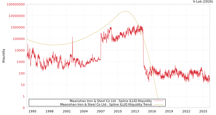 graph of Maanshan Iron & Steel Co Ltd ILLIQ-SMEM