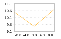 Impact of return on liquidity tomorrow