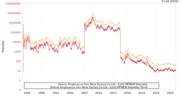 graph of Shanxi Xinghuacun Fen Wine Factory Co Ltd ILLIQ-MFMEM