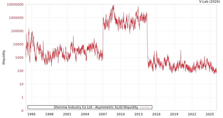 graph of Shenma Industry Co Ltd ILLIQ-AMEM