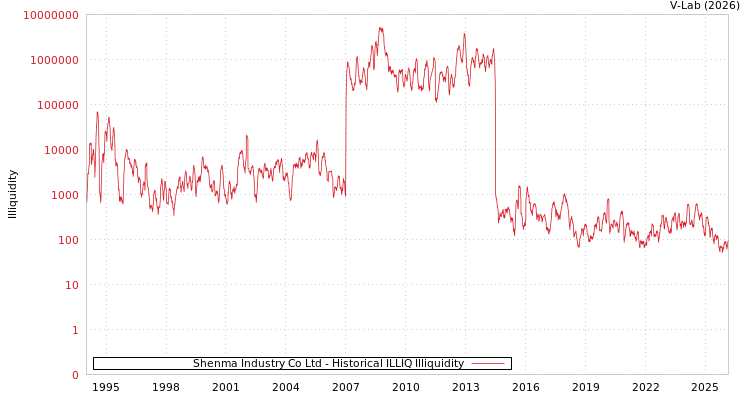 graph of Shenma Industry Co Ltd ILLIQ-HIST
