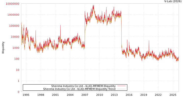 graph of Shenma Industry Co Ltd ILLIQ-MFMEM