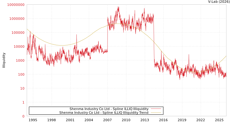 graph of Shenma Industry Co Ltd ILLIQ-SMEM