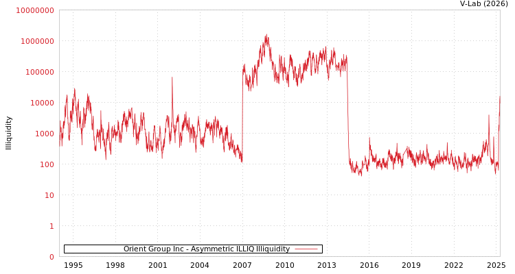 graph of Orient Group Inc ILLIQ-AMEM