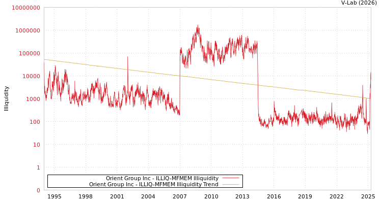 graph of Orient Group Inc ILLIQ-MFMEM