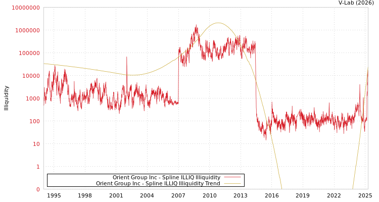 graph of Orient Group Inc ILLIQ-SMEM