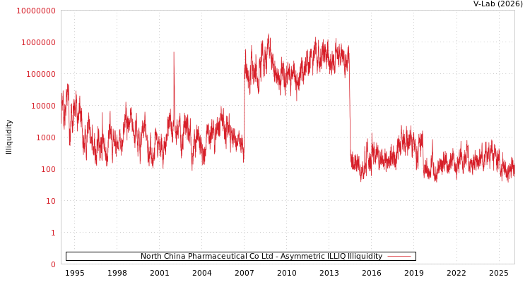 graph of North China Pharmaceutical Co Ltd ILLIQ-AMEM