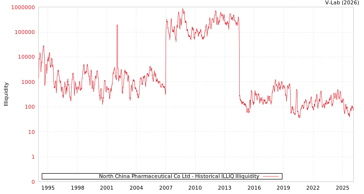 graph of North China Pharmaceutical Co Ltd ILLIQ-HIST