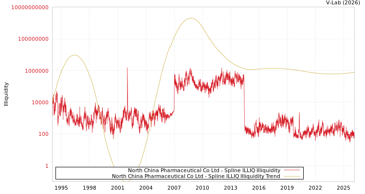 graph of North China Pharmaceutical Co Ltd ILLIQ-SMEM