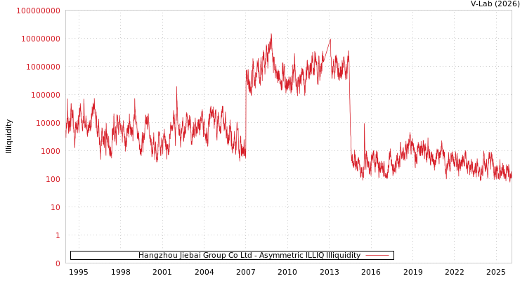 graph of Hangzhou Jiebai Group Co Ltd ILLIQ-AMEM