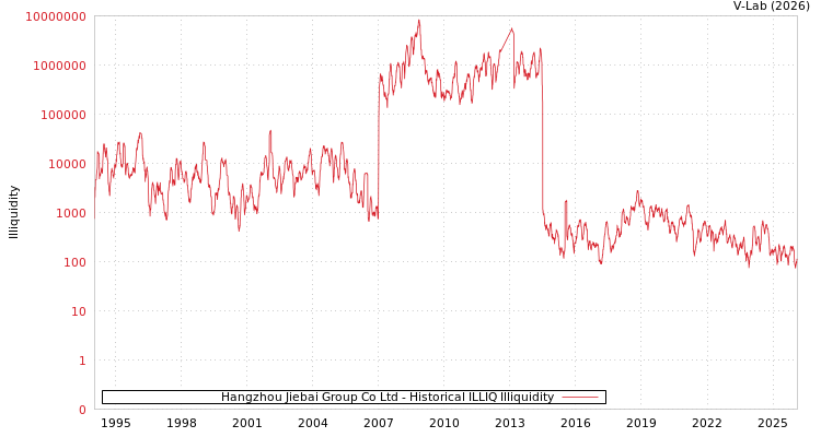 graph of Hangzhou Jiebai Group Co Ltd ILLIQ-HIST