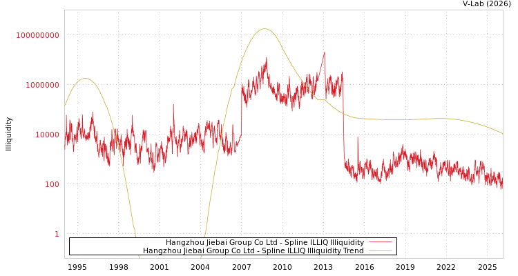 graph of Hangzhou Jiebai Group Co Ltd ILLIQ-SMEM