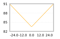 Impact of return on liquidity tomorrow